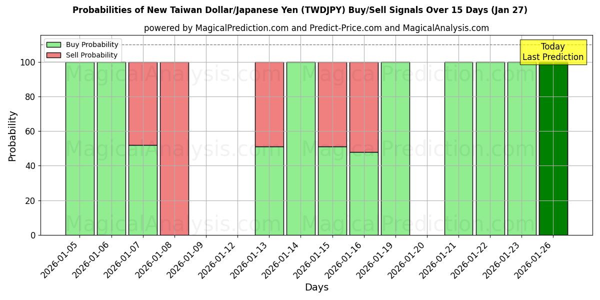 Probabilities of New Taiwan Dollar/Japanese Yen (TWDJPY) Buy/Sell Signals Using Several AI Models Over 5 Days (27 Jan) 