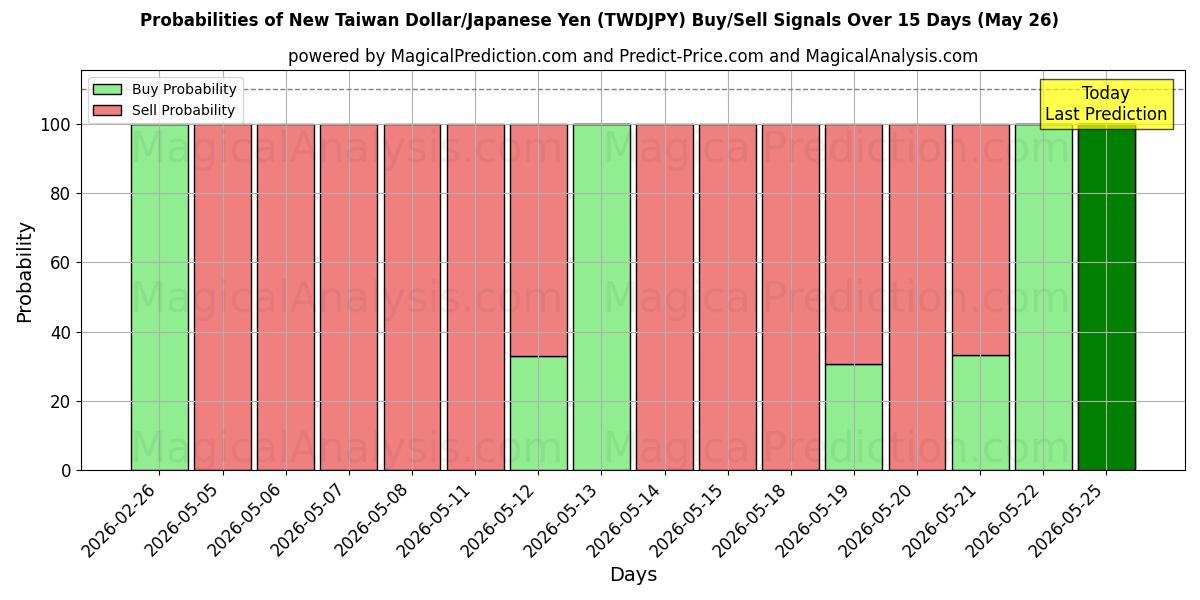 Probabilities of Uusi Taiwanin dollari/Japanin jeni (TWDJPY) Buy/Sell Signals Using Several AI Models Over 5 Days (26 May) 