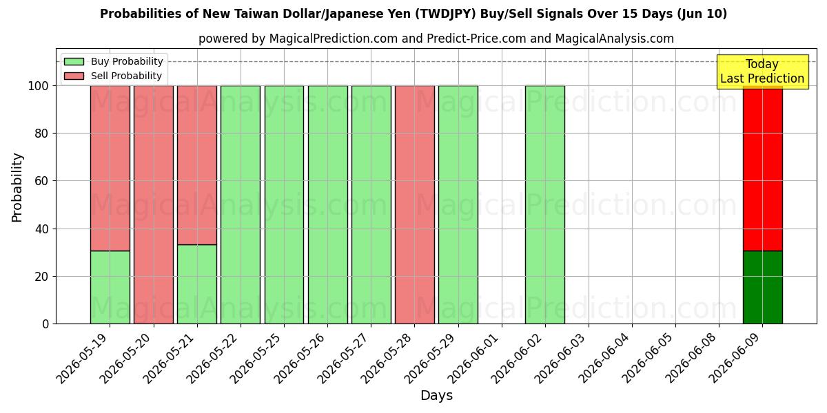 Probabilities of New Taiwan Dollar/Japanese Yen (TWDJPY) Buy/Sell Signals Using Several AI Models Over 5 Days (10 Jun) 