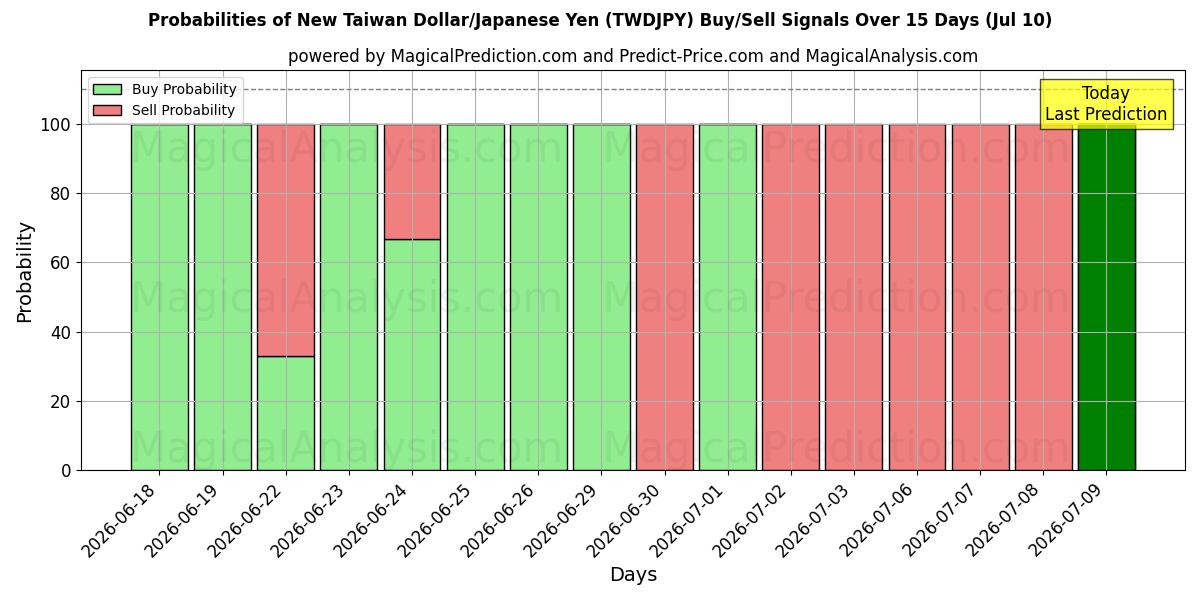 Probabilities of Neuer Taiwan-Dollar/Japanischer Yen (TWDJPY) Buy/Sell Signals Using Several AI Models Over 5 Days (10 Jul) 