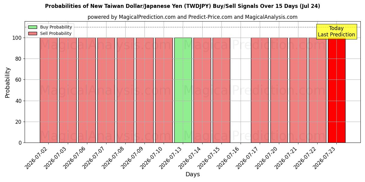 Probabilities of New Taiwan Dollar/Japanese Yen (TWDJPY) Buy/Sell Signals Using Several AI Models Over 5 Days (24 Jul) 