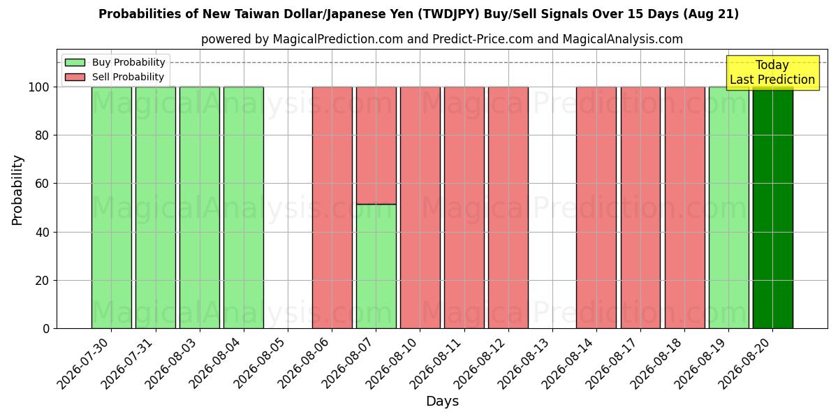 Probabilities of Neuer Taiwan-Dollar/Japanischer Yen (TWDJPY) Buy/Sell Signals Using Several AI Models Over 5 Days (21 Aug) 