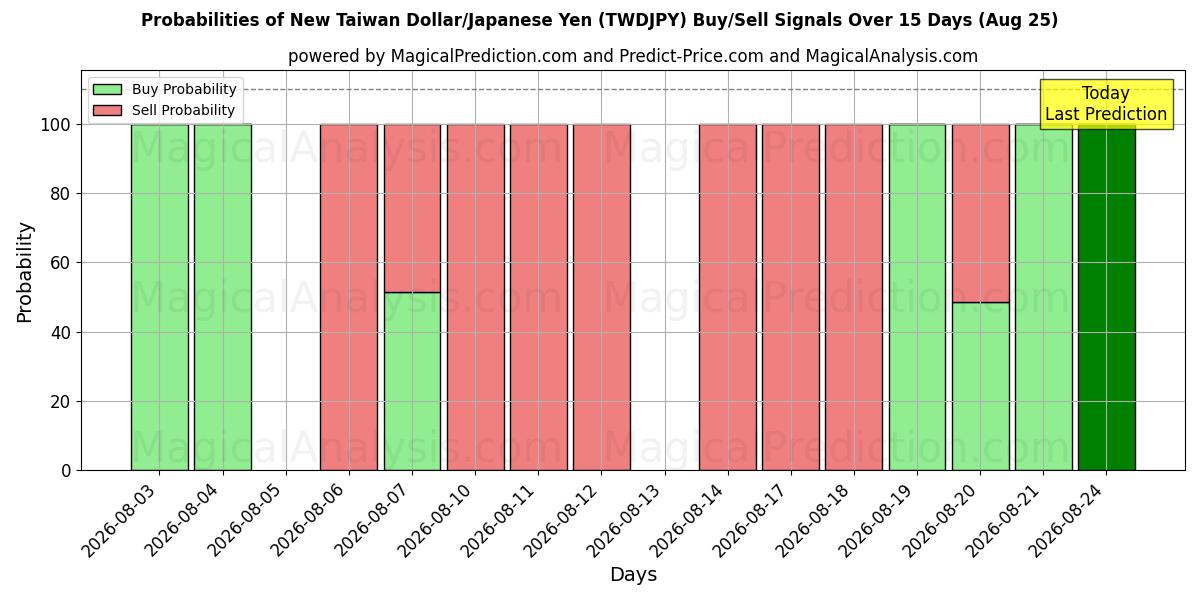 Probabilities of Nuevo dólar taiwanés/Yen japonés (TWDJPY) Buy/Sell Signals Using Several AI Models Over 5 Days (25 Aug) 