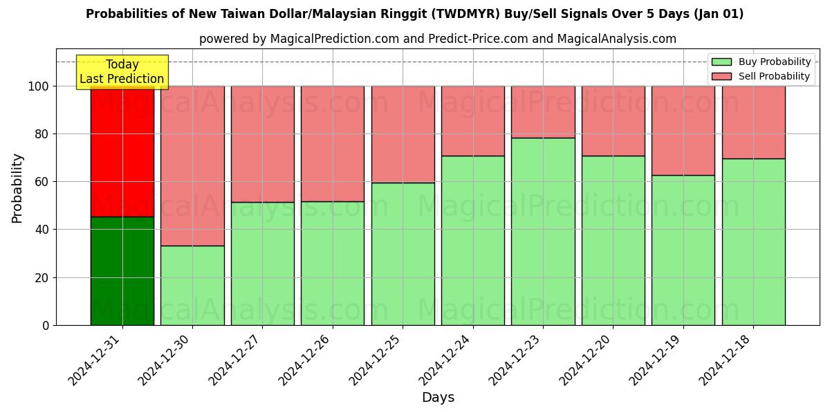 Probabilities of الدولار التايواني الجديد/رينغيت ماليزيا (TWDMYR) Buy/Sell Signals Using Several AI Models Over 5 Days (01 Jan) 