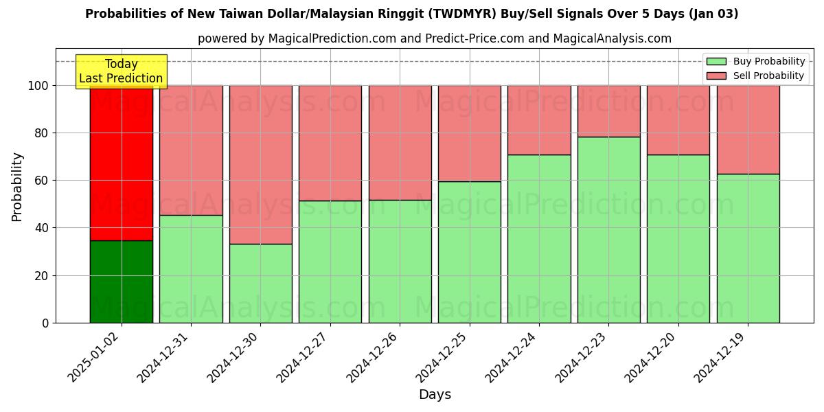 Probabilities of Nouveau dollar de Taïwan/Ringgit malais (TWDMYR) Buy/Sell Signals Using Several AI Models Over 5 Days (03 Jan) 