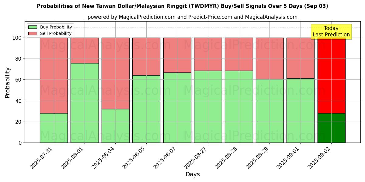 Probabilities of الدولار التايواني الجديد/رينغيت ماليزيا (TWDMYR) Buy/Sell Signals Using Several AI Models Over 5 Days (03 Sep) 