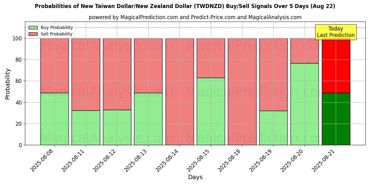 Probabilities of Новый тайваньский доллар/Новозеландский доллар (TWDNZD) Buy/Sell Signals Using Several AI Models Over 5 Days (16 Aug) 