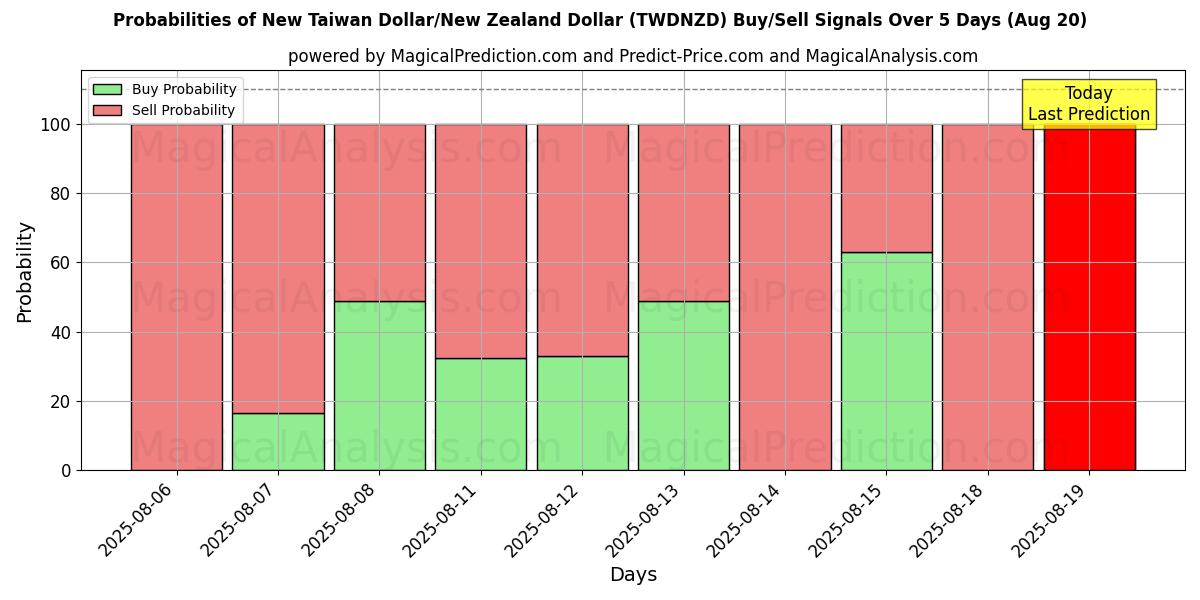 Probabilities of New Taiwan Dollar/New Zealand Dollar (TWDNZD) Buy/Sell Signals Using Several AI Models Over 5 Days (20 Aug) 