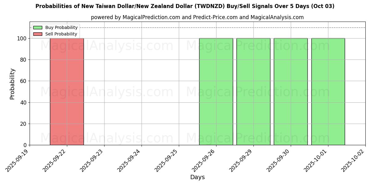Probabilities of Новый тайваньский доллар/Новозеландский доллар (TWDNZD) Buy/Sell Signals Using Several AI Models Over 5 Days (03 Oct) 