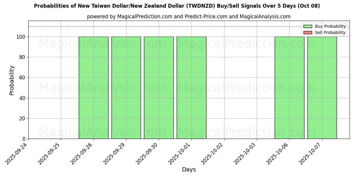 Probabilities of دولار تايواني جديد/دولار نيوزيلندي (TWDNZD) Buy/Sell Signals Using Several AI Models Over 5 Days (08 Oct) 