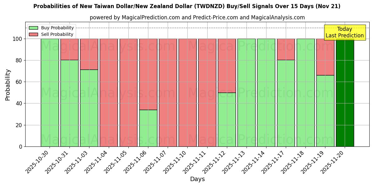 Probabilities of New Taiwan Dollar/New Zealand Dollar (TWDNZD) Buy/Sell Signals Using Several AI Models Over 5 Days (21 Nov) 