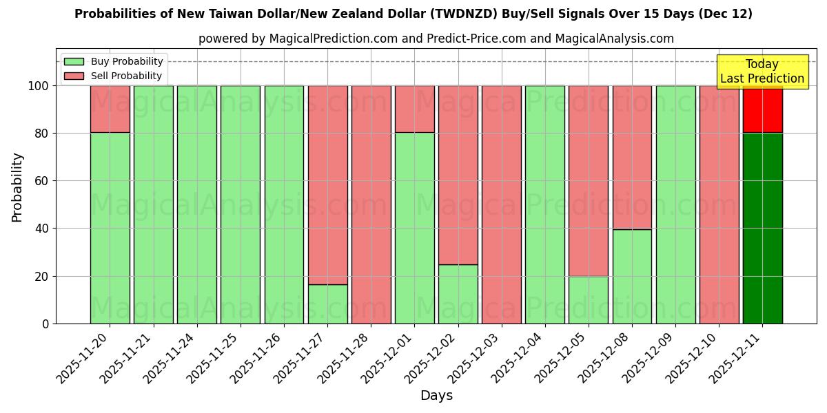 Probabilities of ニュー台湾ドル/ニュージーランドドル (TWDNZD) Buy/Sell Signals Using Several AI Models Over 5 Days (12 Dec) 