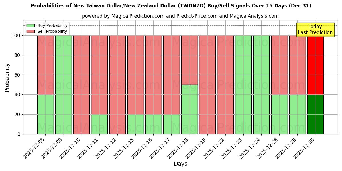 Probabilities of Новый тайваньский доллар/Новозеландский доллар (TWDNZD) Buy/Sell Signals Using Several AI Models Over 5 Days (31 Dec) 