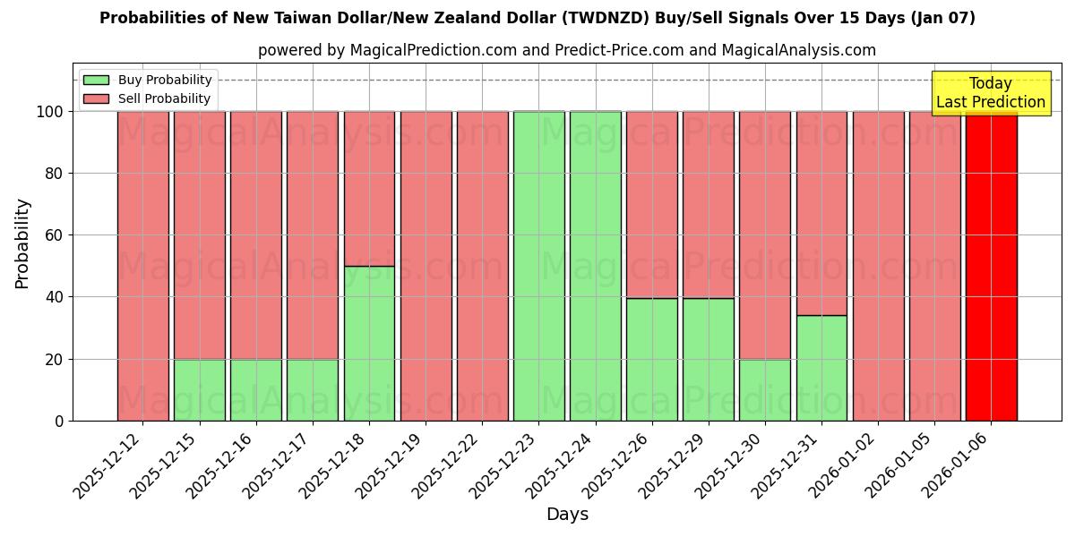 Probabilities of Nieuwe Taiwanese dollar/Nieuw-Zeelandse dollar (TWDNZD) Buy/Sell Signals Using Several AI Models Over 5 Days (06 Jan) 