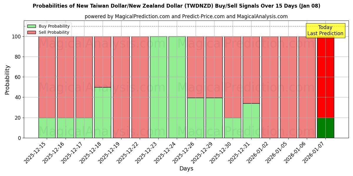 Probabilities of دولار تايواني جديد/دولار نيوزيلندي (TWDNZD) Buy/Sell Signals Using Several AI Models Over 5 Days (07 Jan) 