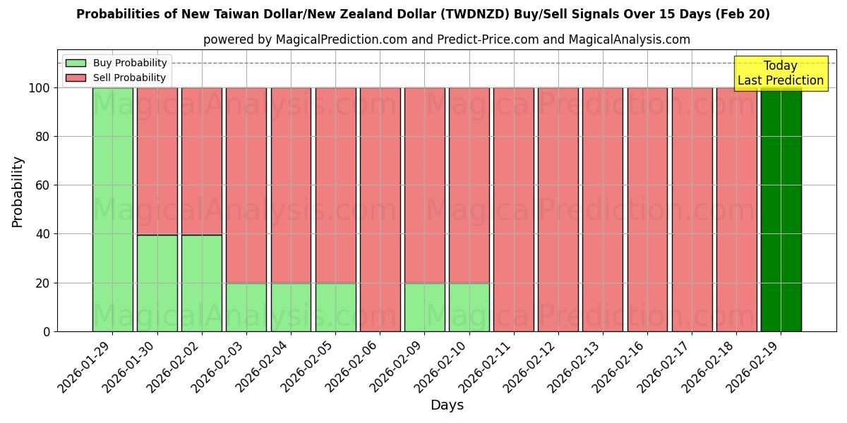 Probabilities of Uusi Taiwanin dollari/Uuden-Seelannin dollari (TWDNZD) Buy/Sell Signals Using Several AI Models Over 5 Days (20 Feb) 