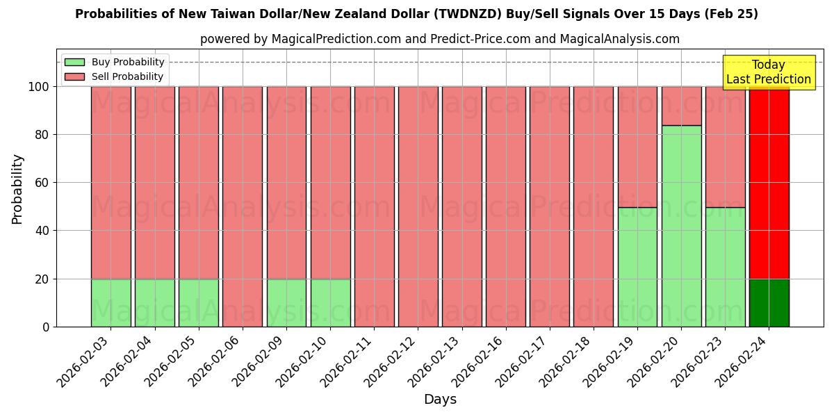 Probabilities of न्यू ताइवान डॉलर/न्यूजीलैंड डॉलर (TWDNZD) Buy/Sell Signals Using Several AI Models Over 5 Days (25 Feb) 