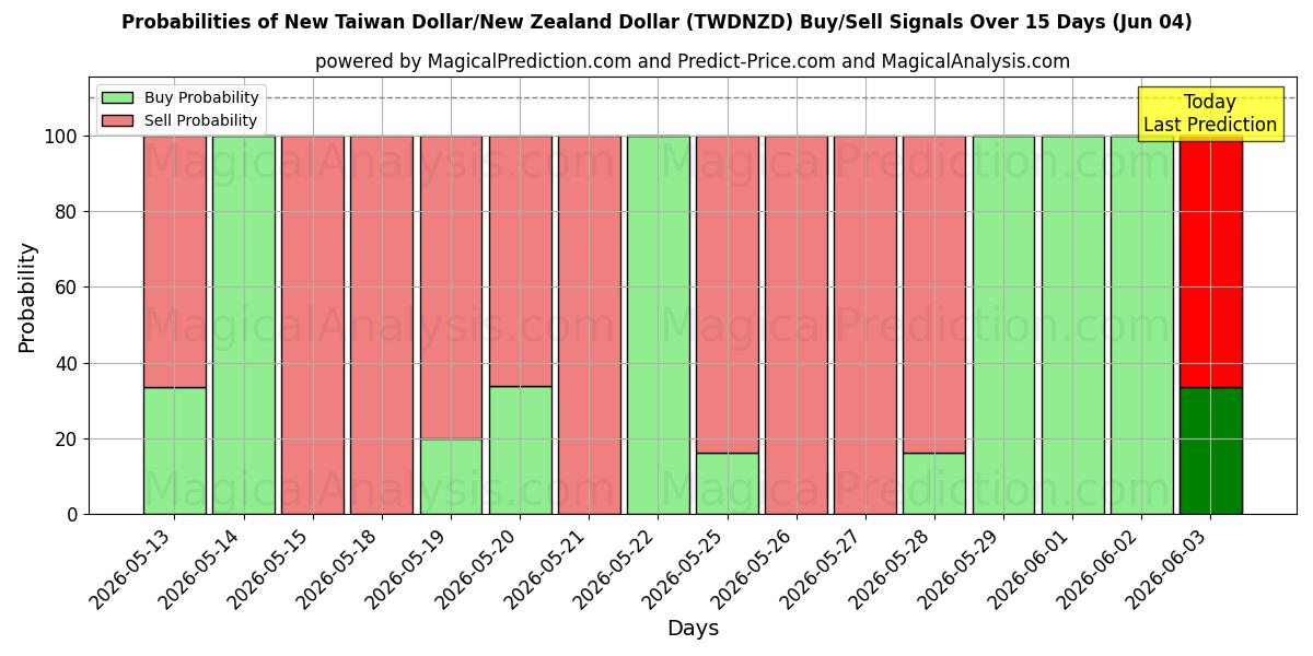 Probabilities of New Taiwan Dollar/New Zealand Dollar (TWDNZD) Buy/Sell Signals Using Several AI Models Over 5 Days (04 Jun) 