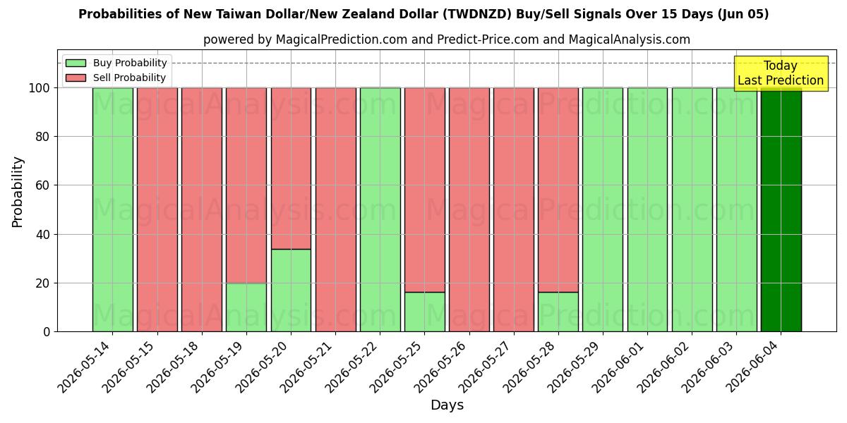 Probabilities of न्यू ताइवान डॉलर/न्यूजीलैंड डॉलर (TWDNZD) Buy/Sell Signals Using Several AI Models Over 5 Days (05 Jun) 