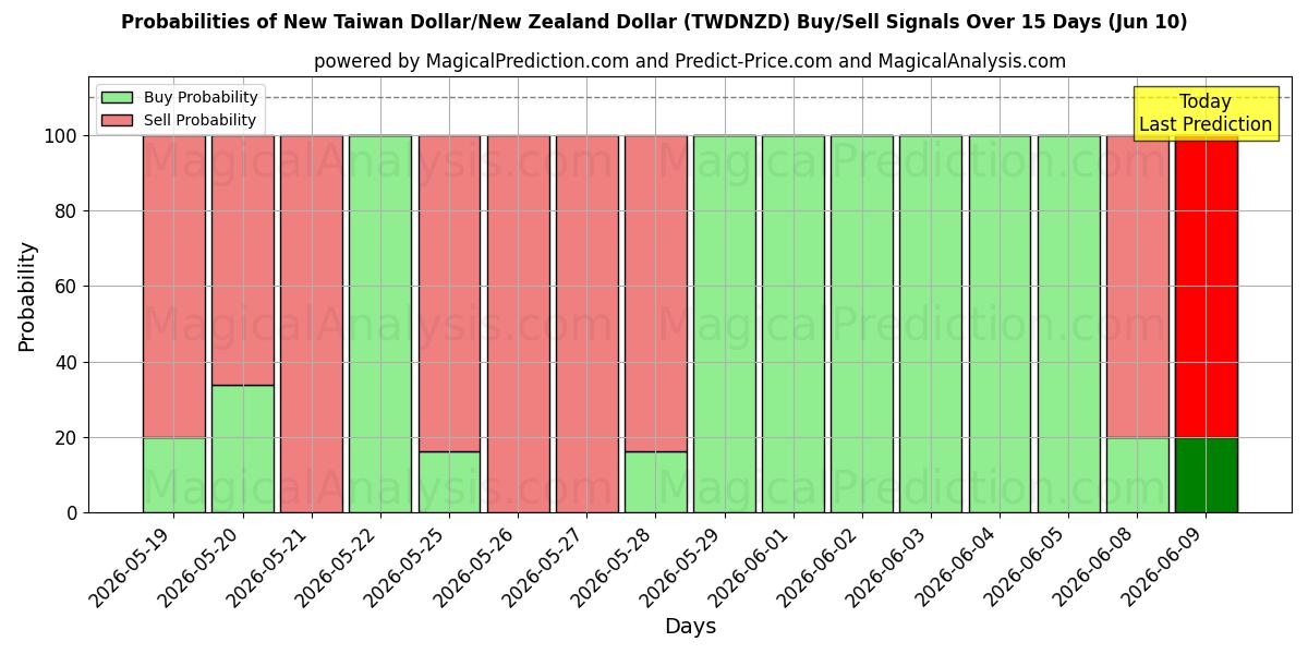 Probabilities of ニュー台湾ドル/ニュージーランドドル (TWDNZD) Buy/Sell Signals Using Several AI Models Over 5 Days (10 Jun) 