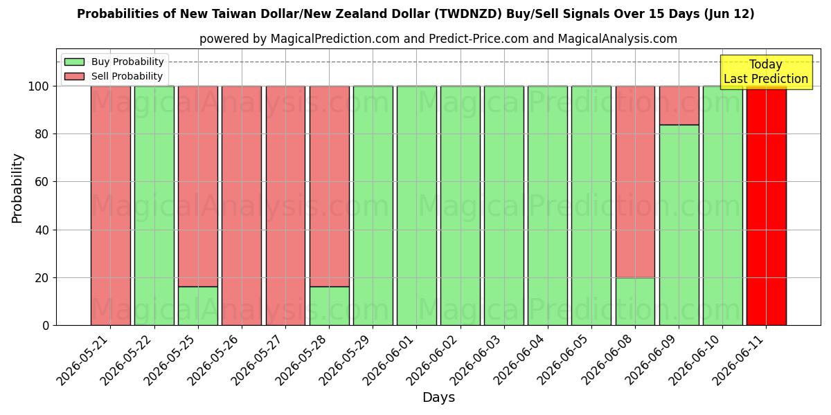 Probabilities of دلار تایوان نو/دلار نیوزلند (TWDNZD) Buy/Sell Signals Using Several AI Models Over 5 Days (12 Jun) 