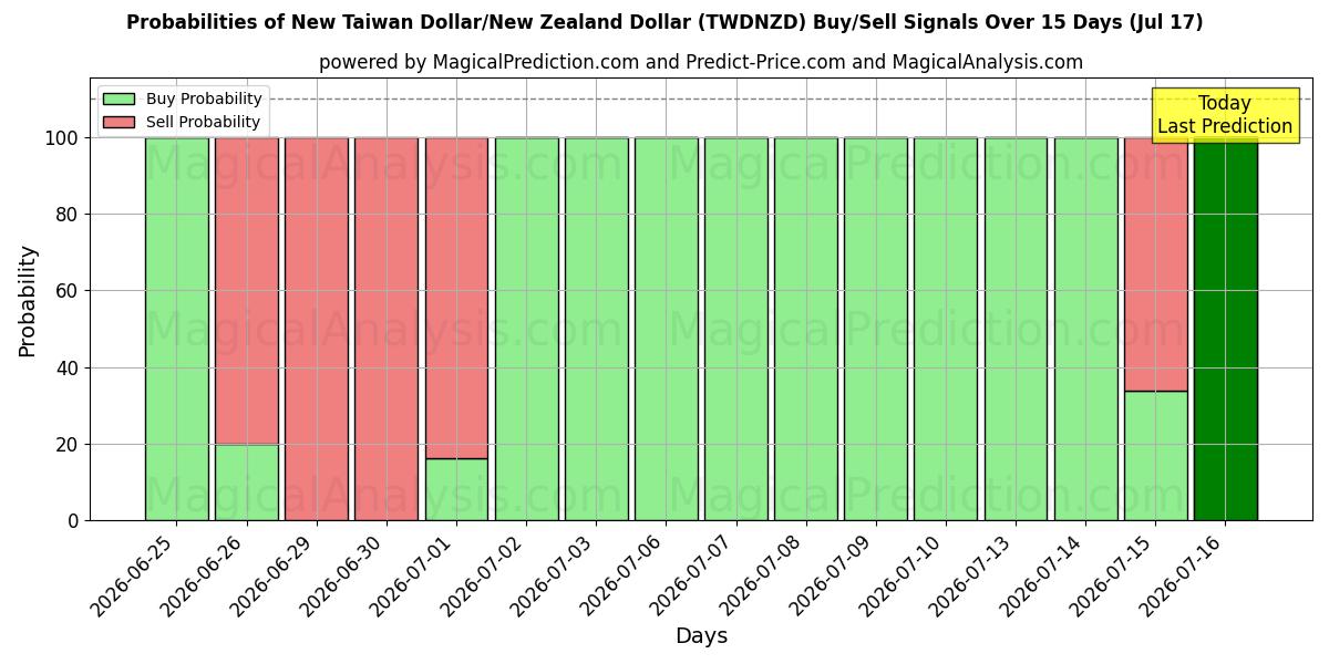 Probabilities of New Taiwan Dollar/New Zealand Dollar (TWDNZD) Buy/Sell Signals Using Several AI Models Over 5 Days (17 Jul) 