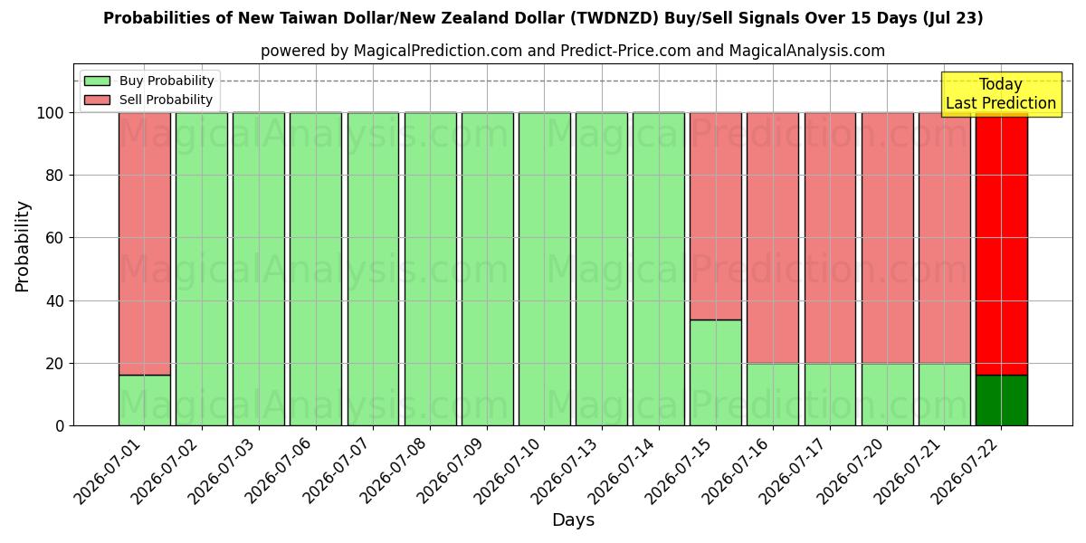 Probabilities of न्यू ताइवान डॉलर/न्यूजीलैंड डॉलर (TWDNZD) Buy/Sell Signals Using Several AI Models Over 5 Days (23 Jul) 