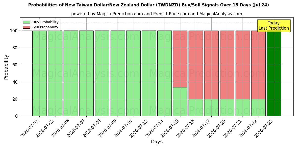 Probabilities of Nuevo dólar taiwanés/Dólar neozelandés (TWDNZD) Buy/Sell Signals Using Several AI Models Over 5 Days (24 Jul) 