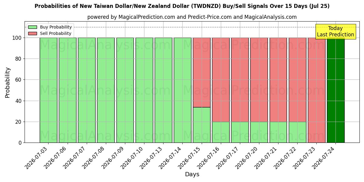 Probabilities of ニュー台湾ドル/ニュージーランドドル (TWDNZD) Buy/Sell Signals Using Several AI Models Over 5 Days (25 Jul) 