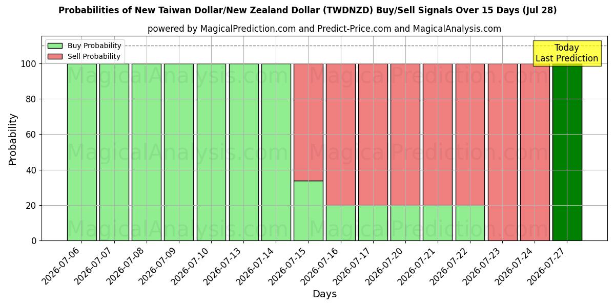 Probabilities of دولار تايواني جديد/دولار نيوزيلندي (TWDNZD) Buy/Sell Signals Using Several AI Models Over 5 Days (28 Jul) 