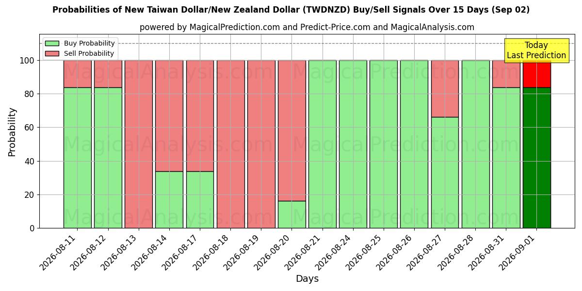 Probabilities of New Taiwan Dollar/New Zealand Dollar (TWDNZD) Buy/Sell Signals Using Several AI Models Over 5 Days (02 Sep) 