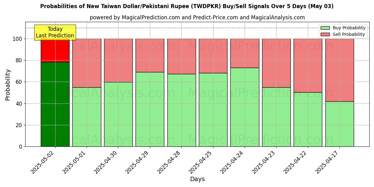 Probabilidades de señales de compra/venta de Nuevo dólar taiwanés/Rupia paquistaní (TWDPKR) usando varios modelos de IA durante 10 días (03 May) Probabilities of Nuevo dólar taiwanés/Rupia paquistaní (TWDPKR) Buy/Sell Signals Using Several AI Models Over 5 Days (03 May)