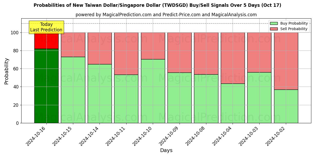 Probabilities of Nieuwe Taiwanese dollar/Singaporese dollar (TWDSGD) Buy/Sell Signals Using Several AI Models Over 5 Days (17 Oct) 