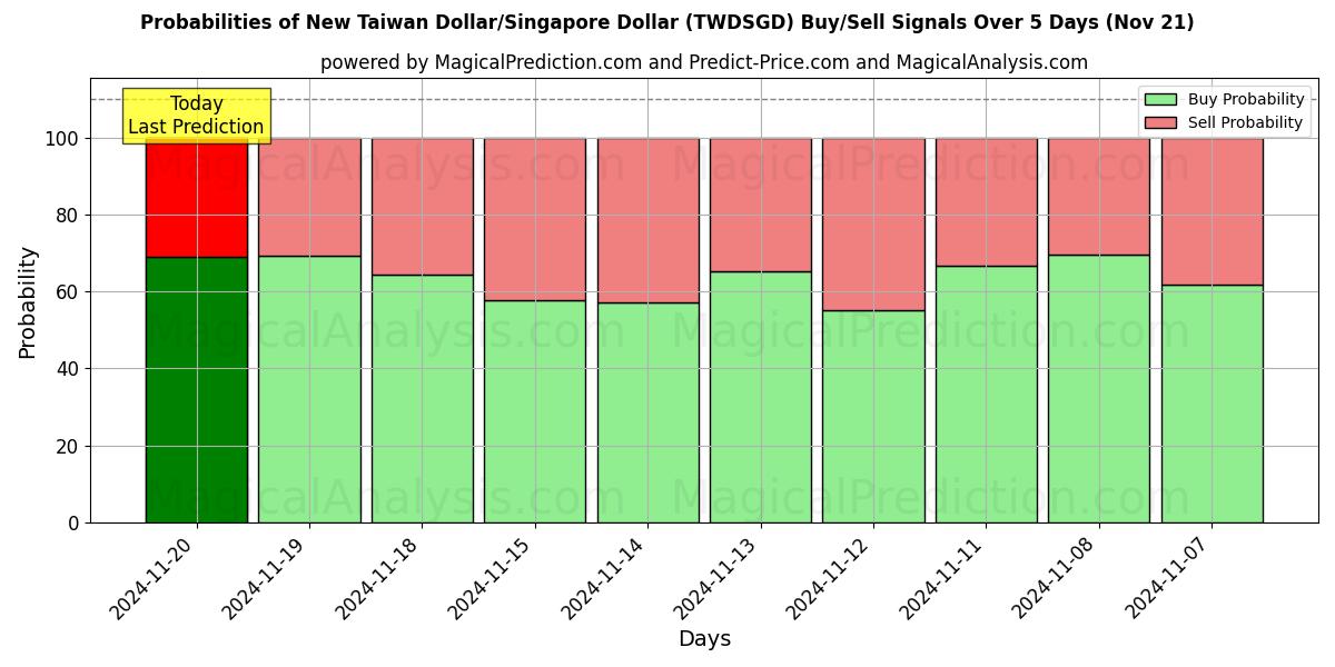 Probabilities of New Taiwan Dollar/Singapore Dollar (TWDSGD) Buy/Sell Signals Using Several AI Models Over 5 Days (21 Nov) 