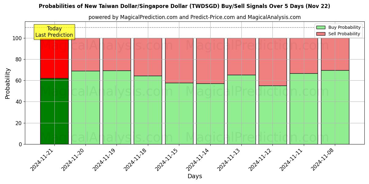 Probabilities of 신대만 달러/싱가포르 달러 (TWDSGD) Buy/Sell Signals Using Several AI Models Over 5 Days (22 Nov) 