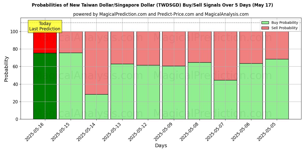 Probabilities of الدولار التايواني الجديد/الدولار السنغافوري (TWDSGD) Buy/Sell Signals Using Several AI Models Over 5 Days (17 May) 