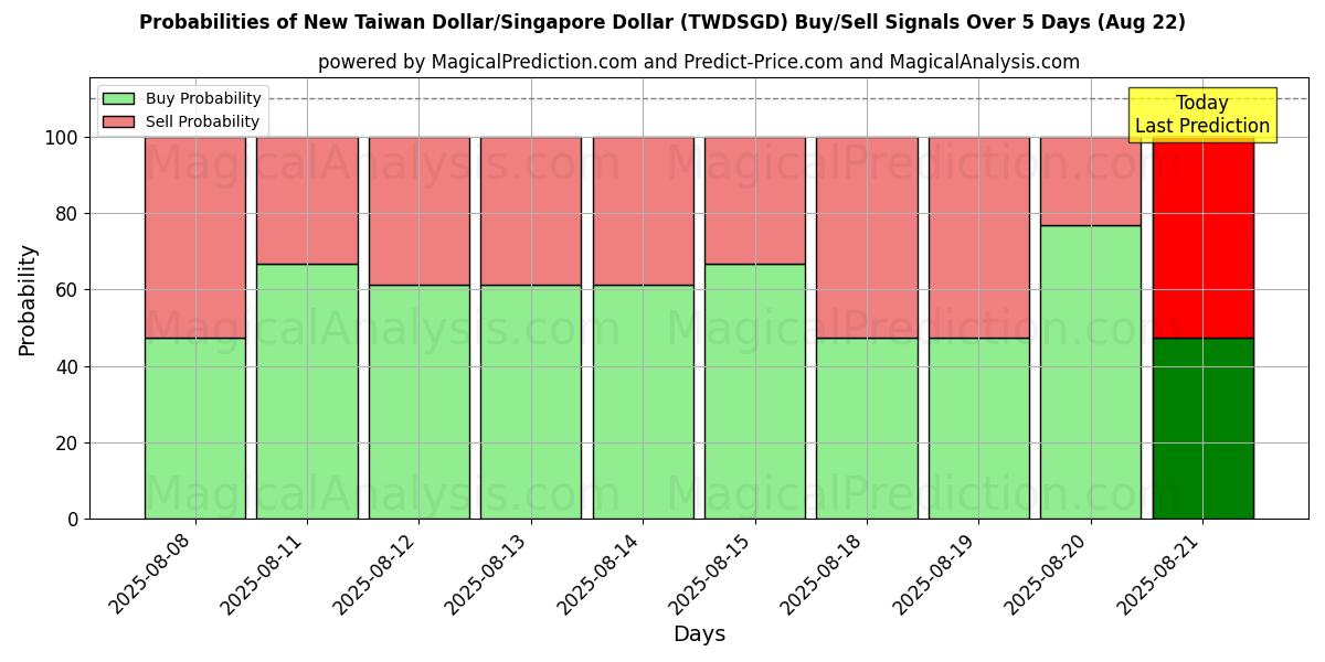 Probabilities of New Taiwan Dollar/Singapore Dollar (TWDSGD) Buy/Sell Signals Using Several AI Models Over 5 Days (22 Aug) 