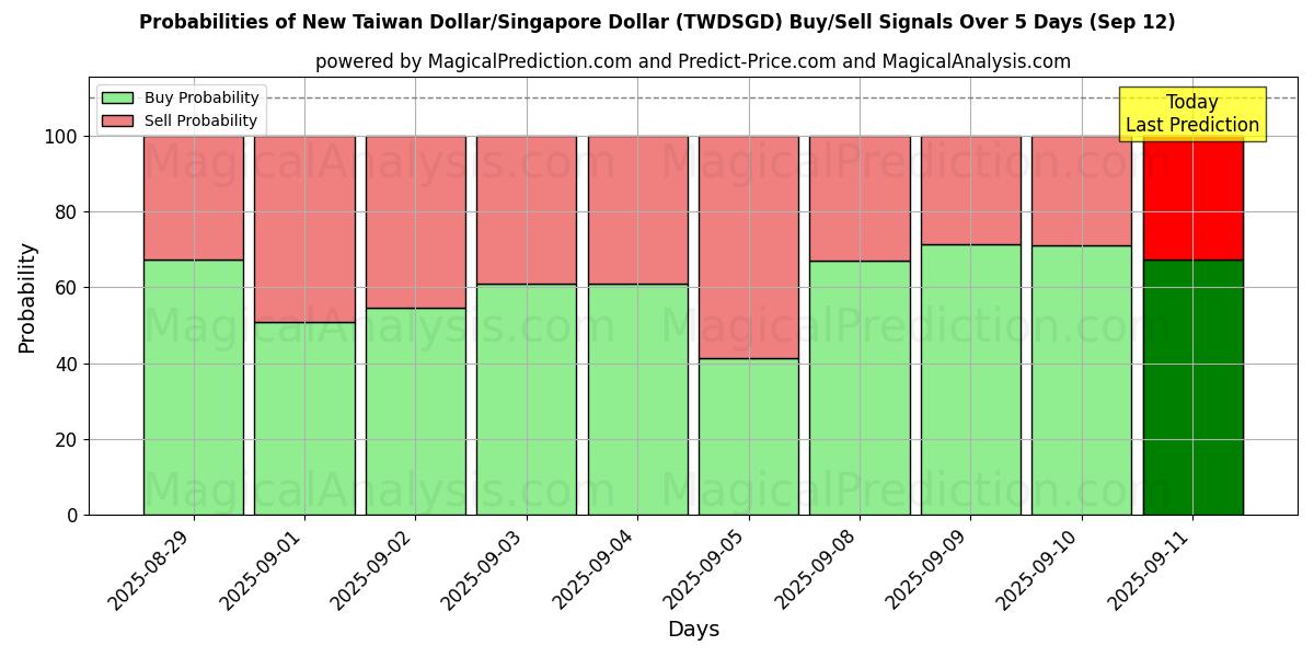 Probabilities of Ny Taiwan Dollar/Singapore Dollar (TWDSGD) Buy/Sell Signals Using Several AI Models Over 5 Days (12 Sep) 