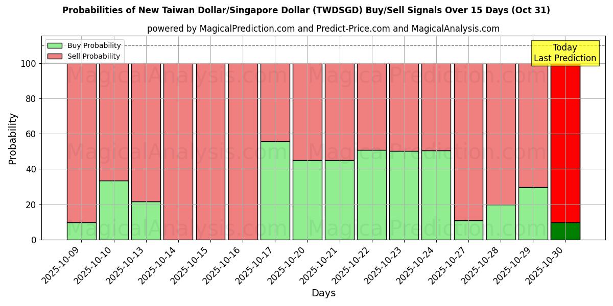 Wahrscheinlichkeiten von Neuer Taiwan-Dollar/Singapur-Dollar (TWDSGD) Kauf-/Verkaufssignalen unter Verwendung mehrerer KI-Modelle über 10 Tage (31 Oct) Probabilities of Neuer Taiwan-Dollar/Singapur-Dollar (TWDSGD) Buy/Sell Signals Using Several AI Models Over 5 Days (31 Oct)