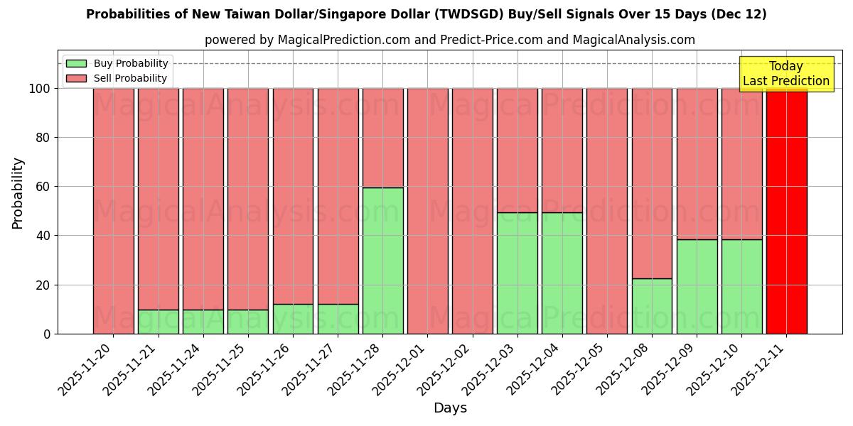 Probabilities of New Taiwan Dollar/Singapore Dollar (TWDSGD) Buy/Sell Signals Using Several AI Models Over 5 Days (12 Dec) 