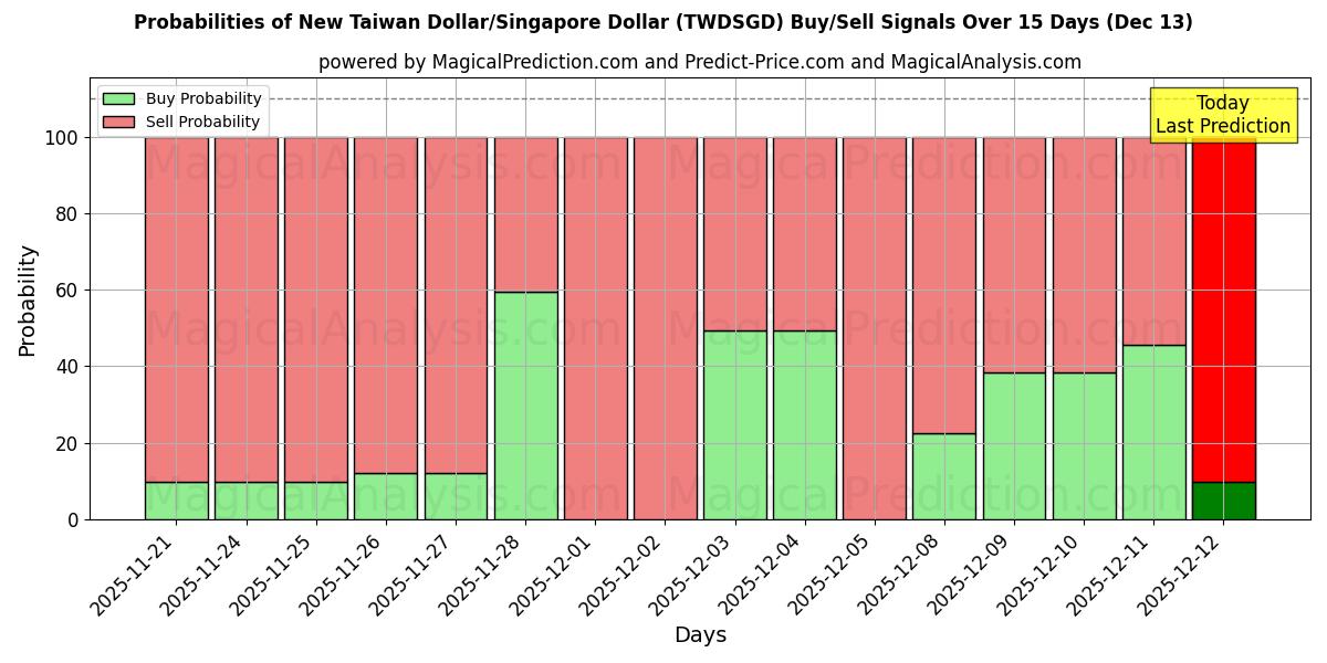 Probabilities of Neuer Taiwan-Dollar/Singapur-Dollar (TWDSGD) Buy/Sell Signals Using Several AI Models Over 5 Days (13 Dec) 