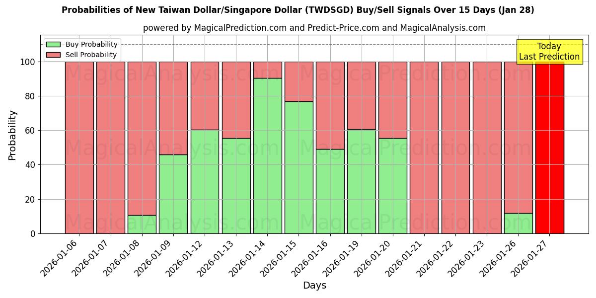 Probabilities of New Taiwan Dollar/Singapore Dollar (TWDSGD) Buy/Sell Signals Using Several AI Models Over 5 Days (28 Jan) 