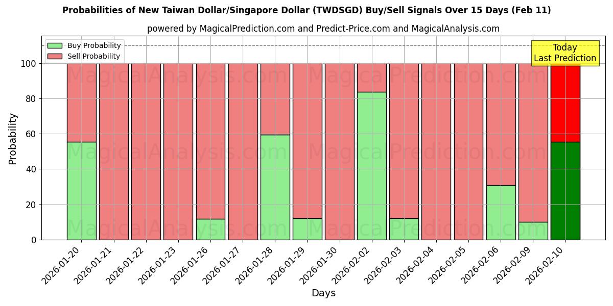 Probabilities of New Taiwan Dollar/Singapore Dollar (TWDSGD) Buy/Sell Signals Using Several AI Models Over 5 Days (11 Feb) 