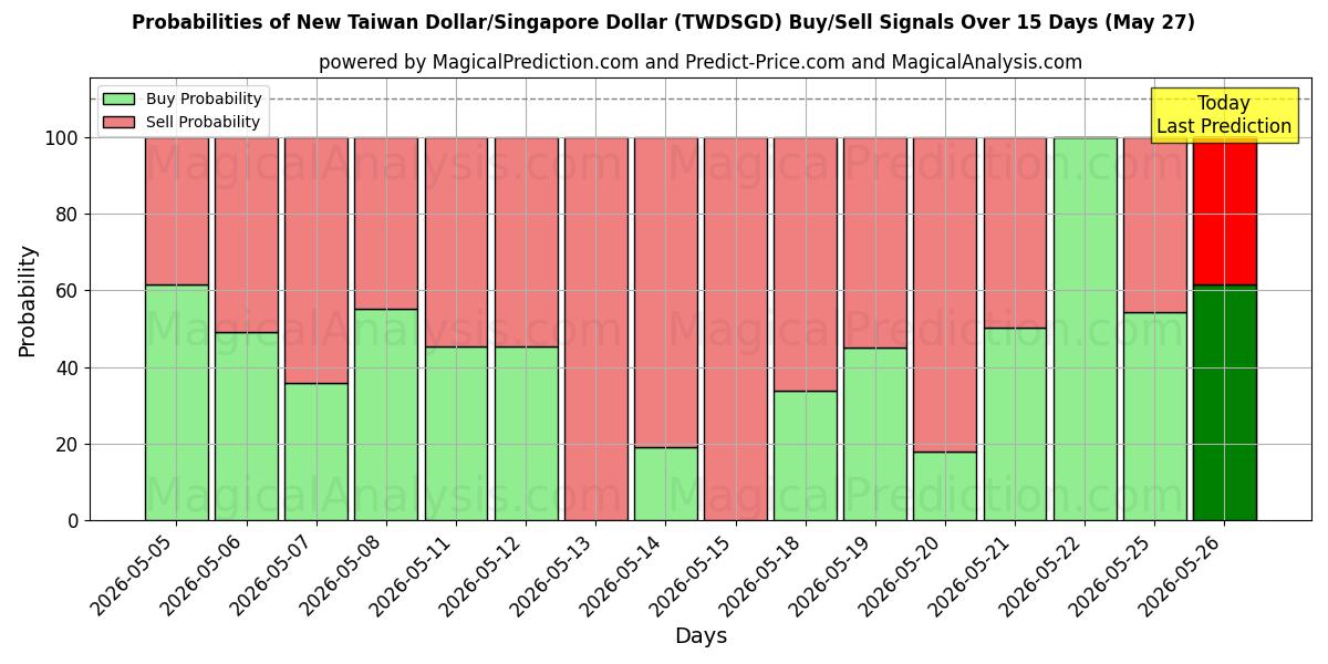Probabilities of Nuevo dólar taiwanés/Dólar de Singapur (TWDSGD) Buy/Sell Signals Using Several AI Models Over 5 Days (27 May) 