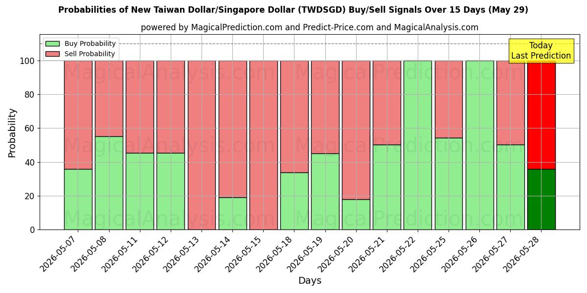 Probabilities of Yeni Tayvan Doları/Singapur Doları (TWDSGD) Buy/Sell Signals Using Several AI Models Over 5 Days (29 May) 