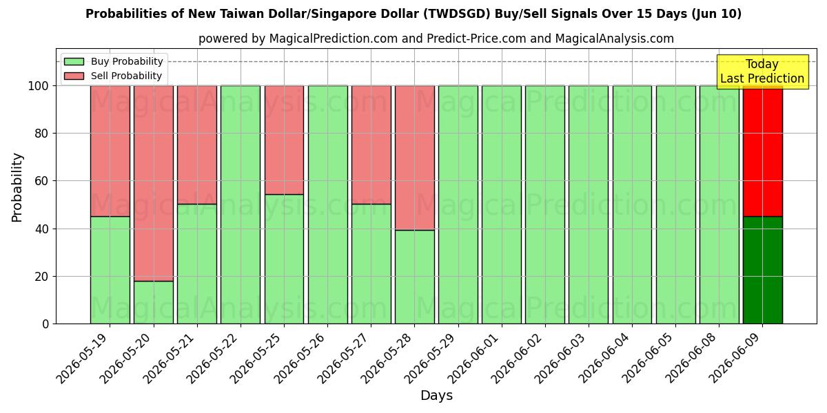 Probabilities of Nuovo dollaro di Taiwan/Dollaro di Singapore (TWDSGD) Buy/Sell Signals Using Several AI Models Over 5 Days (10 Jun) 