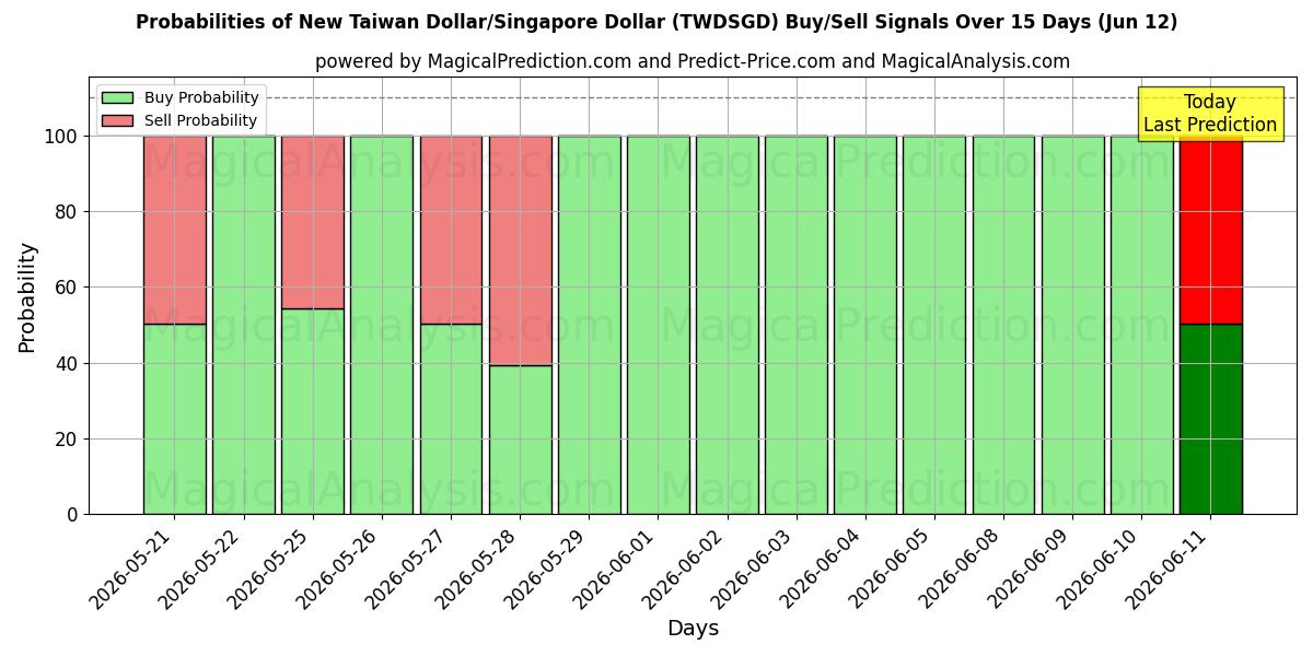 Probabilities of New Taiwan Dollar/Singapore Dollar (TWDSGD) Buy/Sell Signals Using Several AI Models Over 5 Days (12 Jun) 