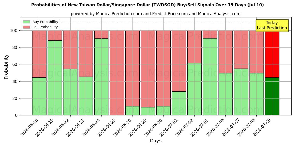 Probabilities of Nuevo dólar taiwanés/Dólar de Singapur (TWDSGD) Buy/Sell Signals Using Several AI Models Over 5 Days (10 Jul) 