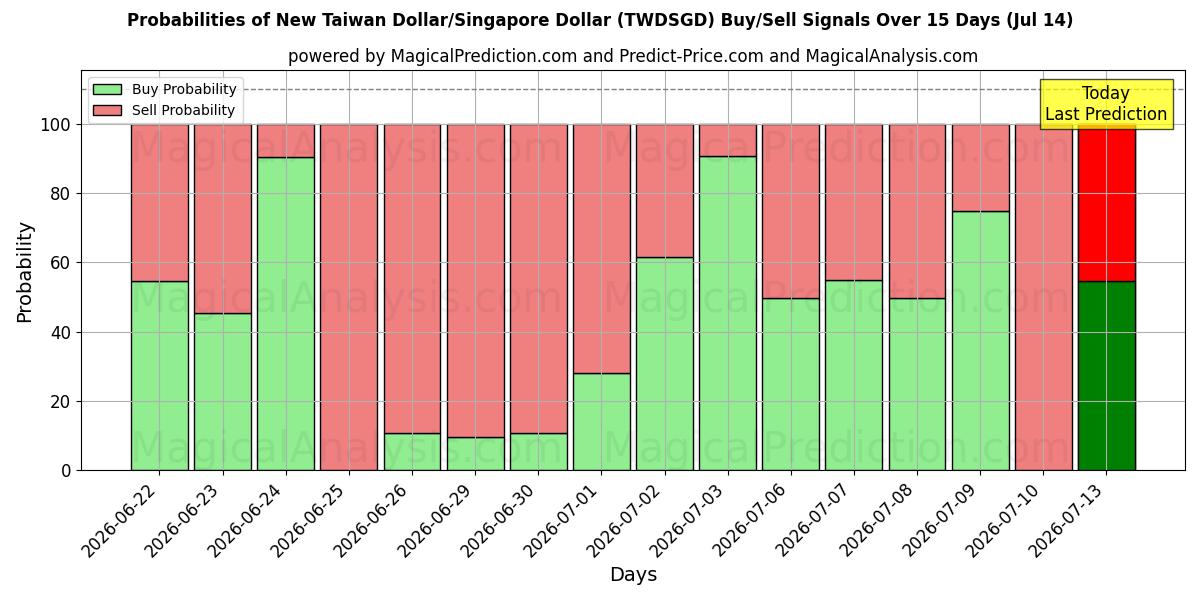 Probabilities of Yeni Tayvan Doları/Singapur Doları (TWDSGD) Buy/Sell Signals Using Several AI Models Over 5 Days (11 Jul) 