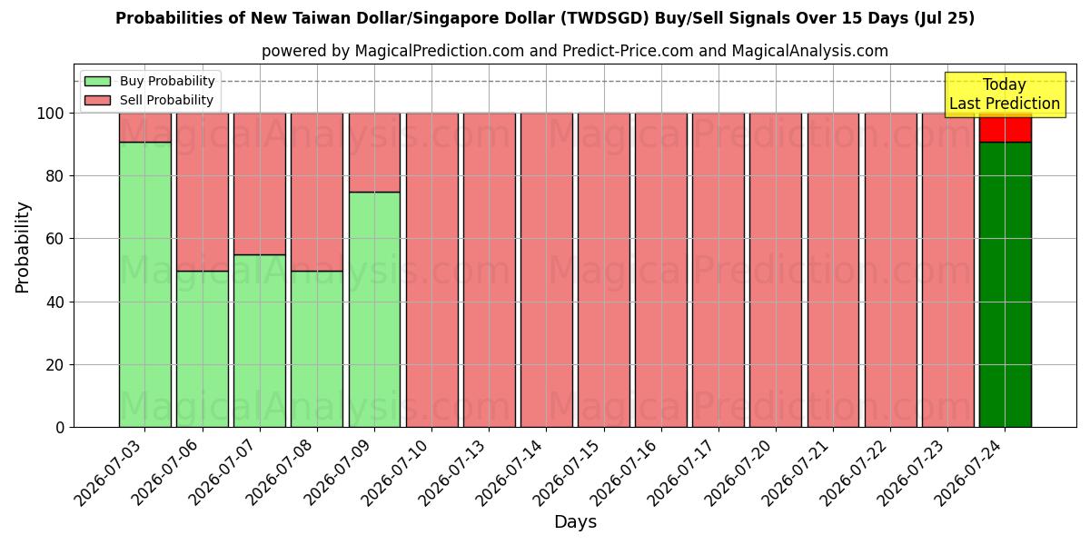 Probabilities of न्यू ताइवान डॉलर/सिंगापुर डॉलर (TWDSGD) Buy/Sell Signals Using Several AI Models Over 5 Days (25 Jul) 